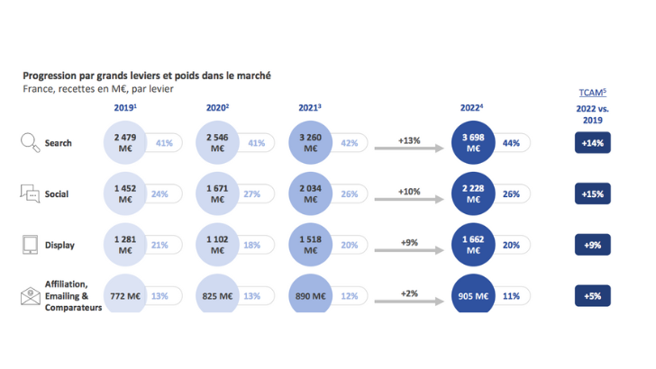 Le Native Advertising capte un total de 491M€ d’investissements en 2022, selon l’observatoire de l’Epub SRI